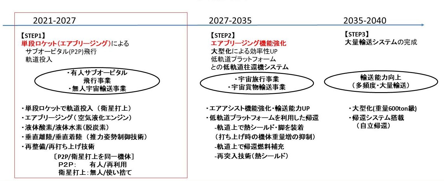 SpaceTransitの2040年までに大量輸送システムを構築する計画（長期計画）